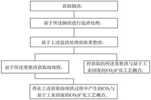 銅渣回收利用及基于工業固廢的CO2礦化耦合方法及系統