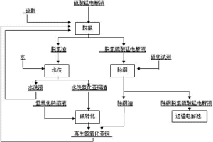 硫酸錳電解液中氯離子的循環脫除工藝以及氫氧化亞銅作為脫氯劑的應用