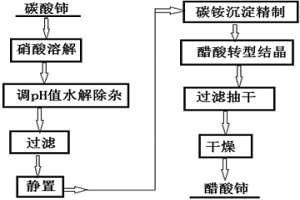 醋酸鈰的制備方法與系統