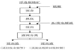 從濕法煉鋅浮選銀精礦回收鋅銅的方法