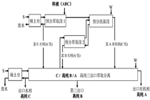 預分高純三出口萃取法