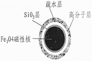 耐強酸磁性吸附粒子