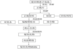 回收廢舊鋰離子電池正極材料的方法
