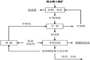 硫酸稀土水浸液中和除雜與循環制備高純混合氯化稀土的方法