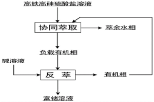 從高鐵高砷硫酸鹽溶液中三元協萃分離鍺的方法