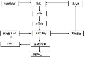 硫酸焙燒稀土精礦的稀土浸出及浸出水的循環利用方法