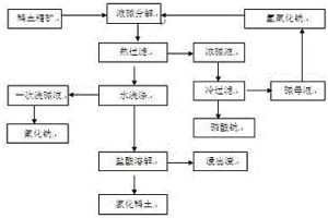 混合稀土精礦液堿分解綜合回收氟和磷的工藝