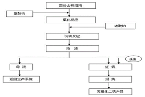 新型無銨沉釩生產五氧化二釩的方法