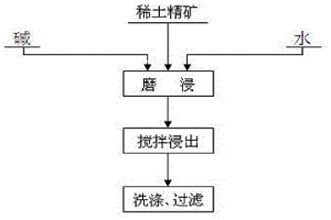 利用二段連續作業熱堿分解工藝處理稀土精礦的方法