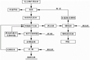紅土鎳礦浸出液生產高品位氫氧化鎳的方法