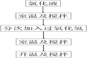 從銅陽極泥濕法處理工藝中的氯化液中除去氯氣的方法