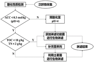 基于底泥性質進行分類處理的重金屬去除生物淋濾工藝