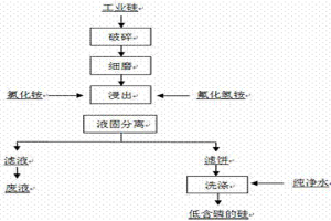 工業硅濕法除P的方法