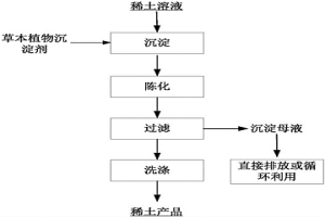 沉淀稀土的清潔方法