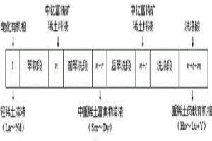 二進三出分餾萃取分組分離中釔富銪礦的方法