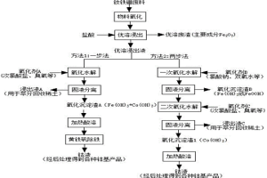 從釹鐵硼磁材廢料中回收Co元素的簡便化工業方法