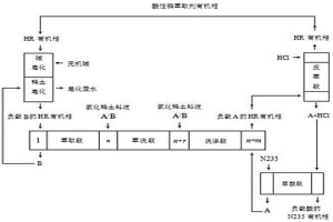 二進料口滿載分餾萃取分離稀土的工藝方法