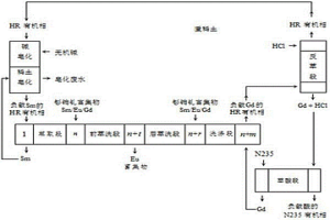 二進三出滿載分餾萃取分離釤銪釓富集物的方法