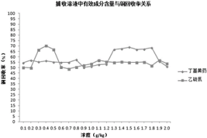 浸鋅渣濕法浸出鉛、銀廢渣回收銅用捕收溶液