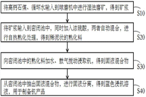 從高鈣石煤中提取釩的方法