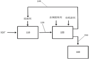 分離銅族金屬的方法和組合物