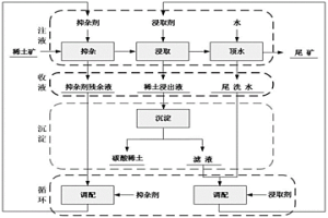 分段抑雜浸取風化殼淋積型稀土礦中稀土的方法