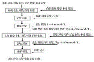 基于陰離子交換樹脂從鹽酸洗脫含鎵溶液中提純鎵的方法