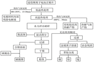 多流程高效協同的退役鋰離子電池正極材料回收方法