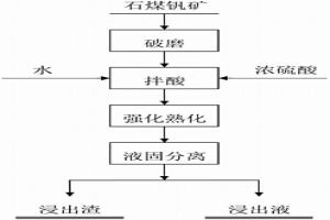 強化石煤釩礦濃酸熟化浸出的方法