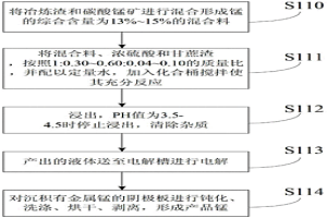 從錳系合金冶煉渣中提煉錳的方法和設備