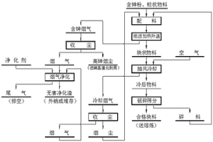 高砷多金屬復雜物料脫砷的方法及其設備