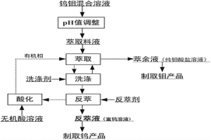 用于從鉬酸鹽溶液中萃取分離鎢的協同萃取劑及從鉬酸鹽溶液中萃取分離鎢的方法