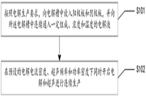 電解車間槽面酸霧源削減清潔生產方法及系統