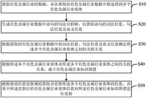 有色金屬行業知識圖譜構建方法、電子裝置及存儲介質