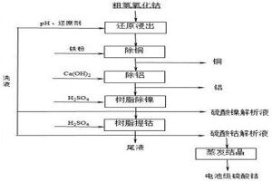 電池級硫酸鈷及其生產工藝方法與電池