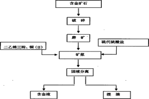 以二乙烯三胺为添加剂的硫代硫酸盐提金方法