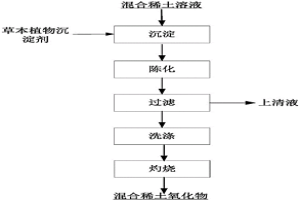 用草本植物沉淀劑制備混合稀土氧化物的方法