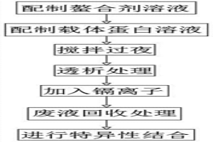 效果優異鎘螯合型免疫復合物及其制備方法