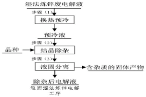 同時脫除濕法煉鋅廢電解液中多種雜質離子的方法