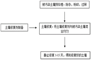 土壤修復劑及其制備方法和修復方法
