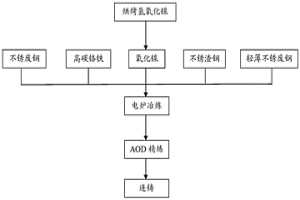 使用電爐以氫氧化鎳為原料冶煉鎳系不銹鋼的生產方法