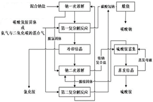 混合鈉鹽高值轉化的方法