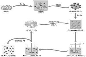 通過負載型錳基催化劑氧化水體中As(III)的方法