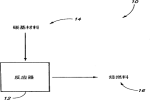 制備烴燃料的方法和設備
