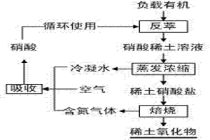 循環利用硝酸及水生產稀土氧化物的冶煉工藝
