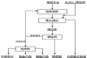 高鐵合金處理工藝