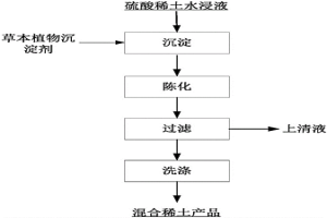 使用草本植物沉淀劑沉淀硫酸稀土水浸液的方法