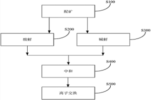 高鈣低品位白鎢礦的酸-堿聯合冶煉工藝