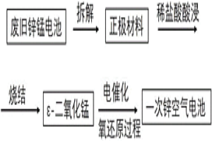 廢舊堿錳電池回收再利用于一次鋅空氣電池的方法