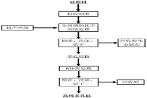 高純多孔硅制備的方法